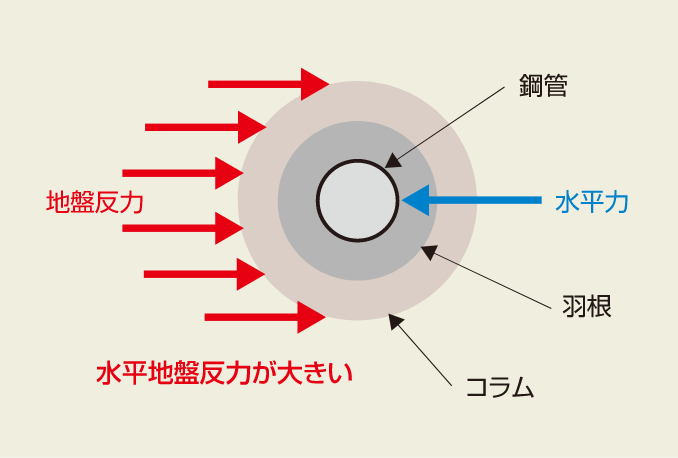 地盤の引抜き方向の許容支持力