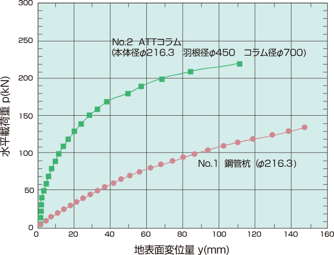 水平載荷試験結果