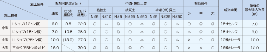 施工機械の能力一覧 ＜標準＞