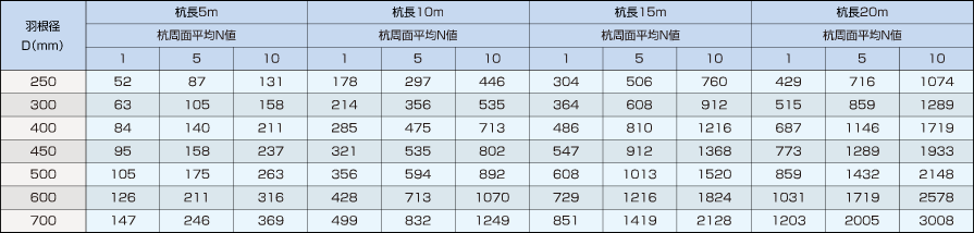 地盤の引抜き方向の短期許容支持力（kN）