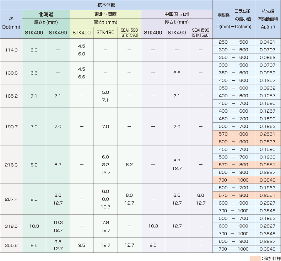 ATTコラムの標準仕様