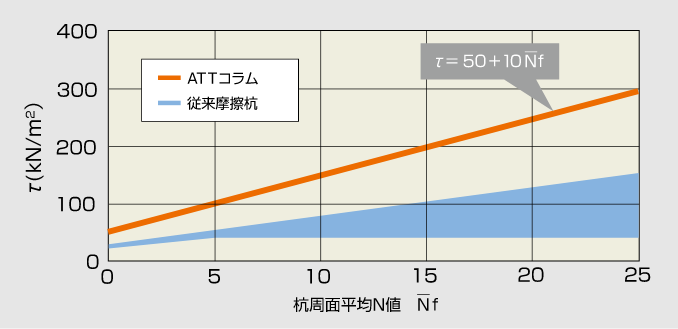 シルト、粘土：現場平均強度 10～30kg/cm²